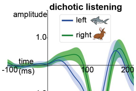 Hemispheric timing differences in dichotic listening
